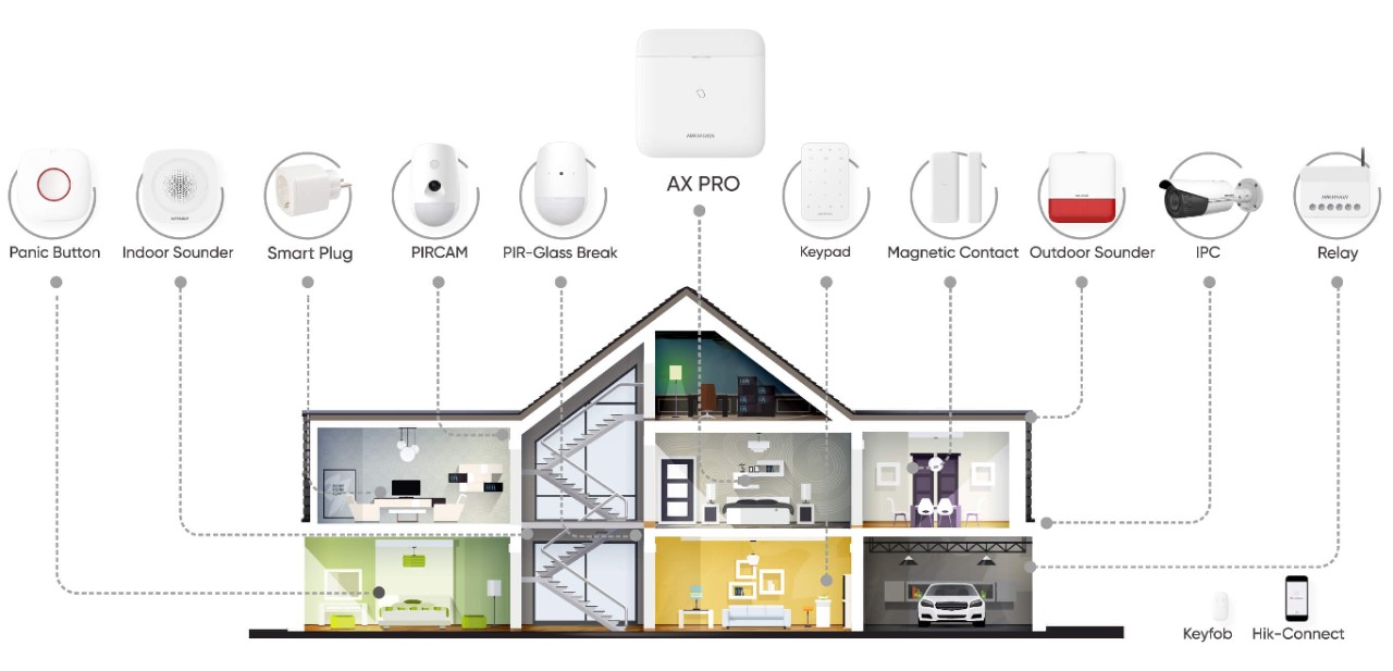 Esquema de uma casa com os dispositivos AX PRO: botão de pânico, sirenes, tomada inteligente, detetores, teclado, contacto magnético, câmara e relé